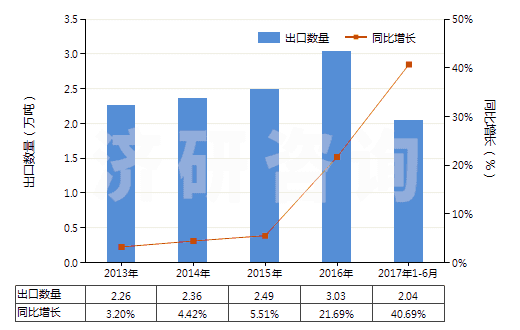 2013-2017年6月中國尼龍-6彈力絲（每根單紗細度≤50特）(HS54023111)出口量及增速統(tǒng)計